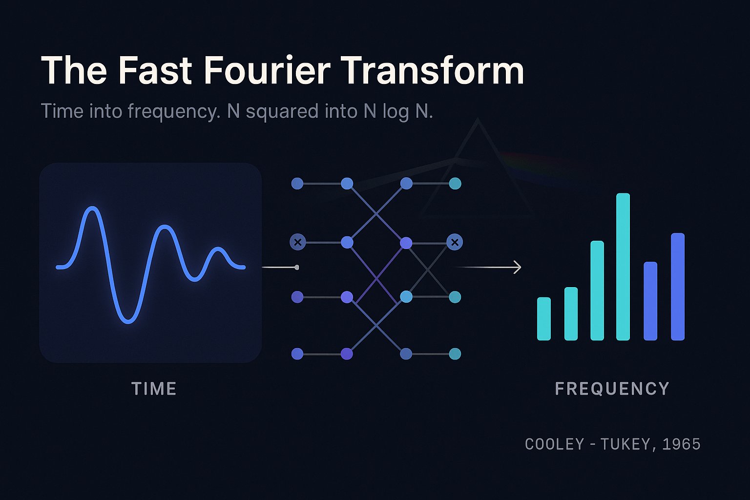 The Fast Fourier Transform - a time-domain waveform decomposed into a frequency spectrum over a butterfly data-flow network, the algorithm that runs inside Shazam, WiFi, and every MRI