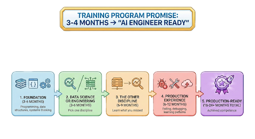 What Training Programs Teach vs. What Production Requires