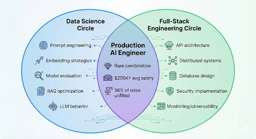 The AI Engineer Skill Gap - Data Science meets Full-Stack Engineering