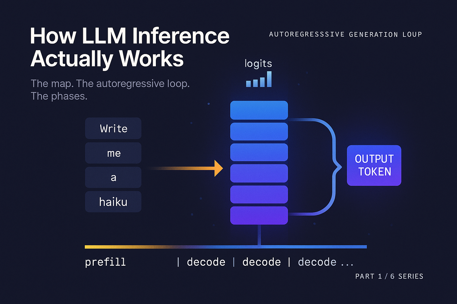 LLM inference visualized: input tokens flow through a transformer stack, producing one output token per step that loops back as input