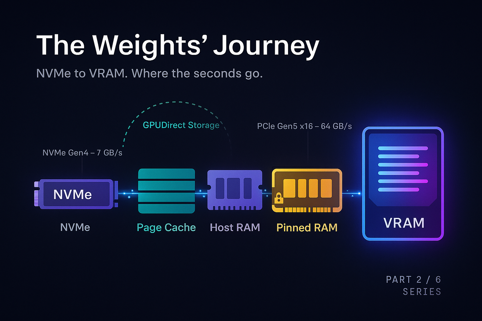The weights' journey: NVMe disk to page cache to host RAM to pinned RAM to PCIe to VRAM, with a GPUDirect Storage shortcut