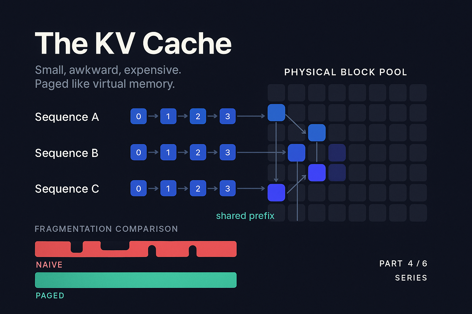 The KV cache visualized as paged virtual memory - sequences with block tables pointing to a shared physical block pool