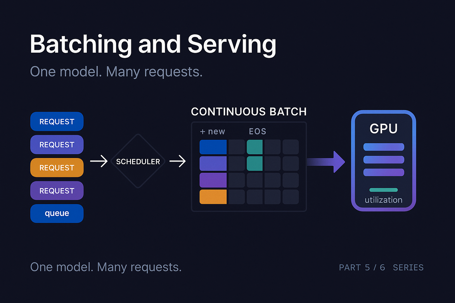 Batching and Serving - request queue, scheduler, continuous batch grid, GPU