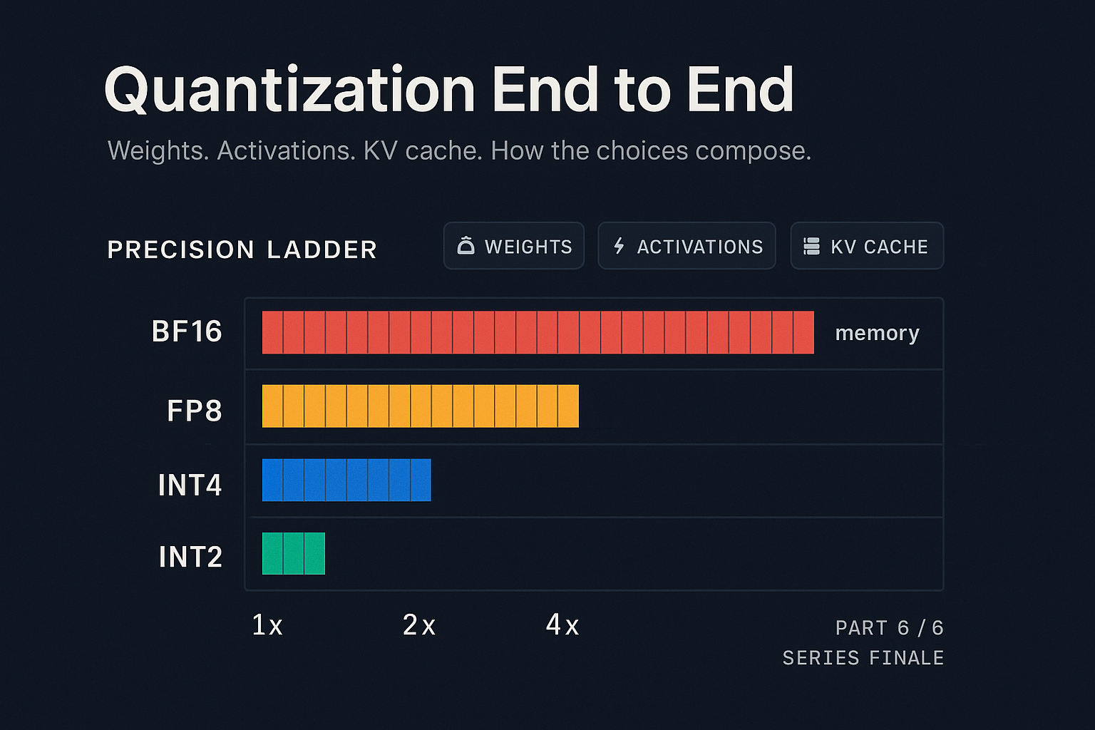 Quantization precision ladder - BF16, FP8, INT4, INT2 with relative memory and throughput multipliers