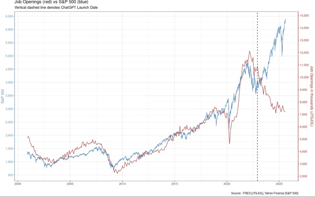 The Great Decoupling