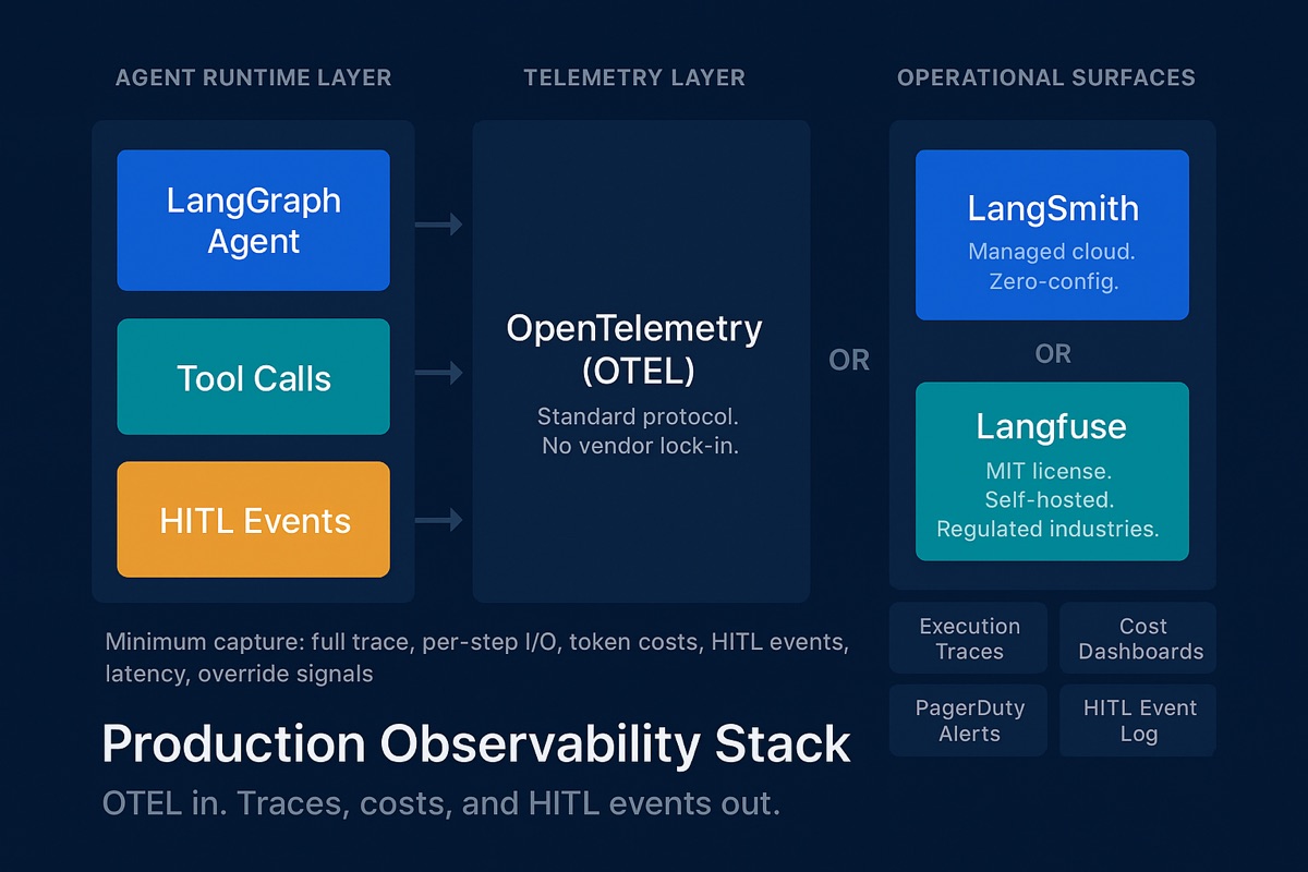 Architecture diagram showing OpenTelemetry observability stack