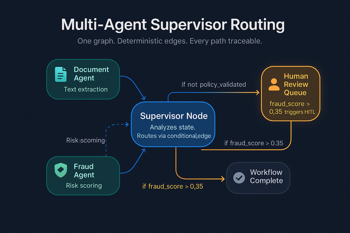 Node graph showing Strongly Workflows multi-agent supervisor routing pattern